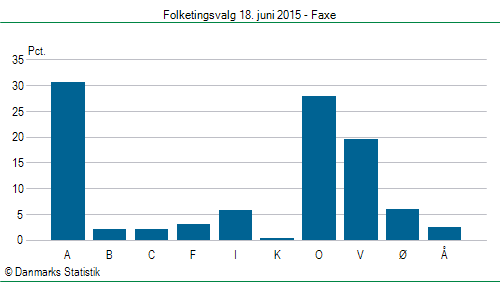 Folketingsvalg torsdag 18. juni 2015