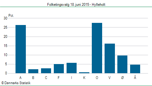 Folketingsvalg torsdag 18. juni 2015