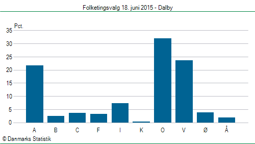 Folketingsvalg torsdag 18. juni 2015
