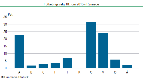 Folketingsvalg torsdag 18. juni 2015