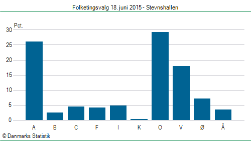 Folketingsvalg torsdag 18. juni 2015