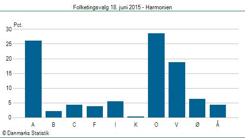 Folketingsvalg torsdag 18. juni 2015