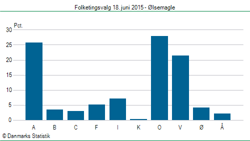 Folketingsvalg torsdag 18. juni 2015
