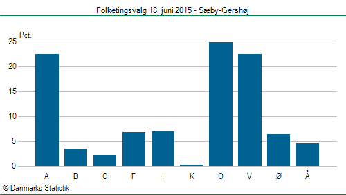Folketingsvalg torsdag 18. juni 2015