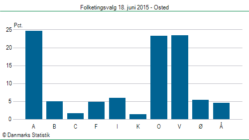 Folketingsvalg torsdag 18. juni 2015