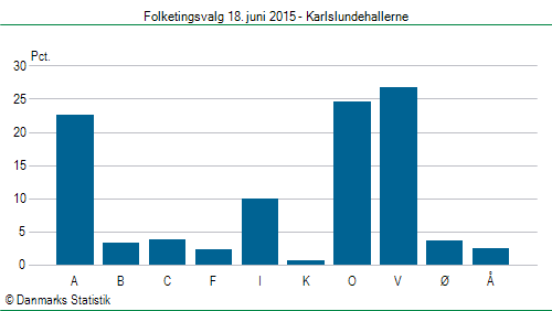 Folketingsvalg torsdag 18. juni 2015