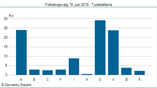 Folketingsvalg torsdag 18. juni 2015