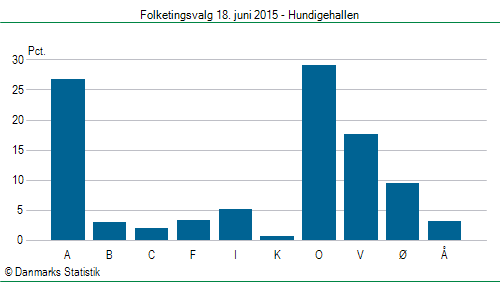 Folketingsvalg torsdag 18. juni 2015