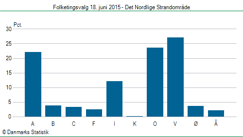 Folketingsvalg torsdag 18. juni 2015