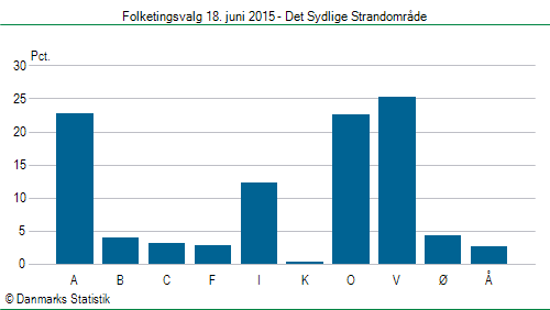 Folketingsvalg torsdag 18. juni 2015