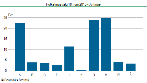 Folketingsvalg torsdag 18. juni 2015