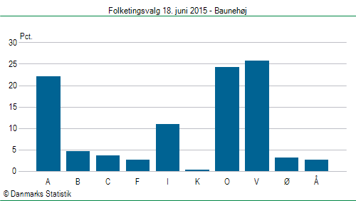 Folketingsvalg torsdag 18. juni 2015