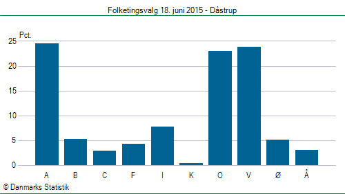 Folketingsvalg torsdag 18. juni 2015