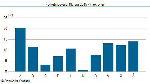 Folketingsvalg torsdag 18. juni 2015