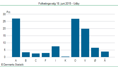 Folketingsvalg torsdag 18. juni 2015