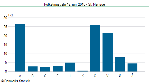 Folketingsvalg torsdag 18. juni 2015