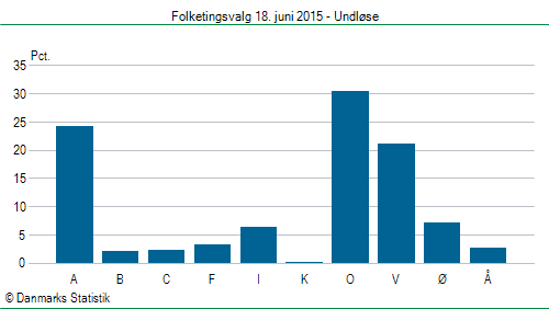 Folketingsvalg torsdag 18. juni 2015