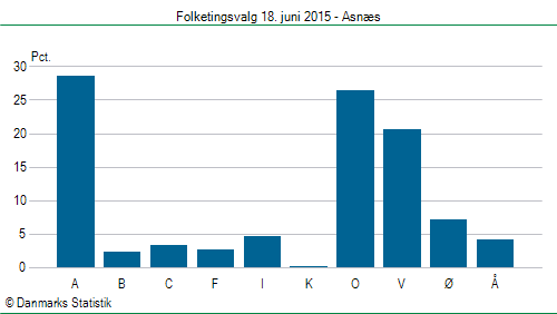 Folketingsvalg torsdag 18. juni 2015