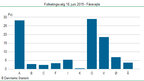 Folketingsvalg torsdag 18. juni 2015