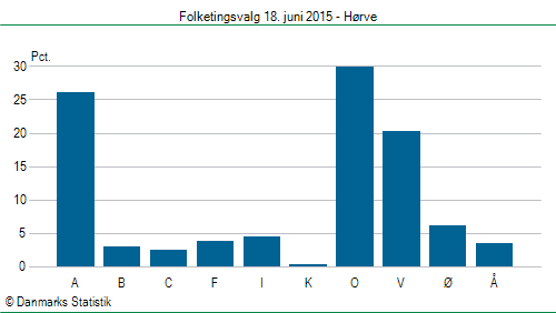Folketingsvalg torsdag 18. juni 2015