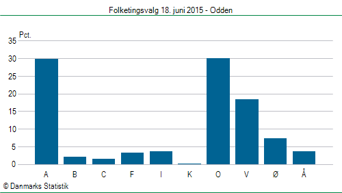 Folketingsvalg torsdag 18. juni 2015