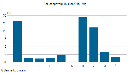 Folketingsvalg torsdag 18. juni 2015