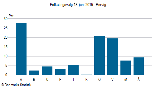 Folketingsvalg torsdag 18. juni 2015