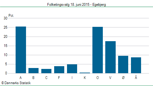 Folketingsvalg torsdag 18. juni 2015