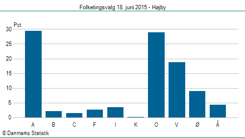 Folketingsvalg torsdag 18. juni 2015