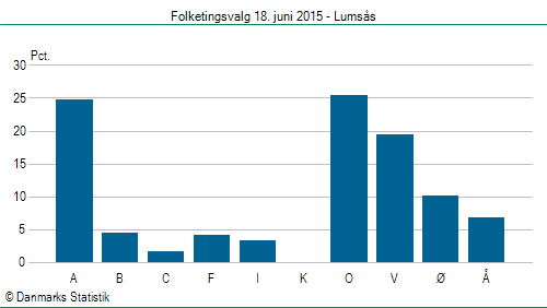 Folketingsvalg torsdag 18. juni 2015