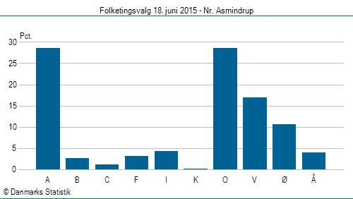 Folketingsvalg torsdag 18. juni 2015