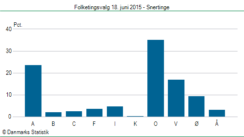 Folketingsvalg torsdag 18. juni 2015