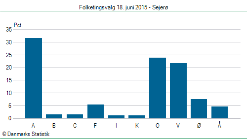 Folketingsvalg torsdag 18. juni 2015
