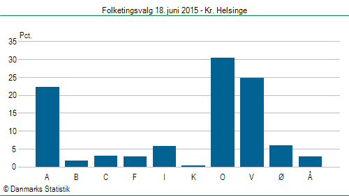 Folketingsvalg torsdag 18. juni 2015
