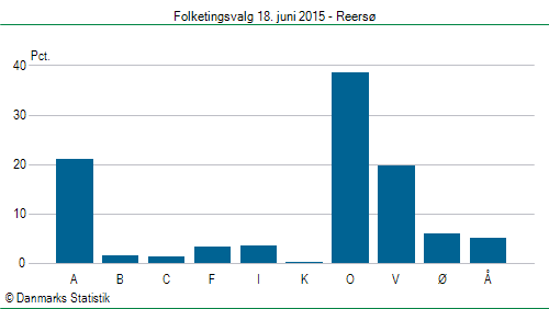Folketingsvalg torsdag 18. juni 2015