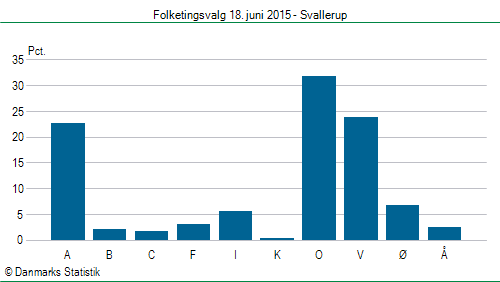 Folketingsvalg torsdag 18. juni 2015