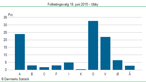 Folketingsvalg torsdag 18. juni 2015
