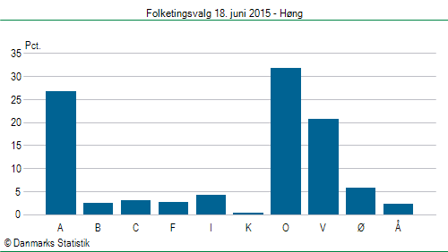 Folketingsvalg torsdag 18. juni 2015