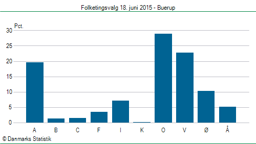 Folketingsvalg torsdag 18. juni 2015