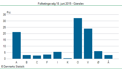 Folketingsvalg torsdag 18. juni 2015