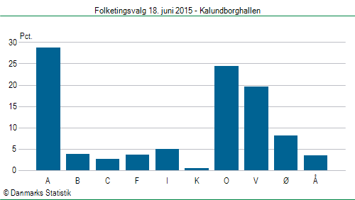 Folketingsvalg torsdag 18. juni 2015