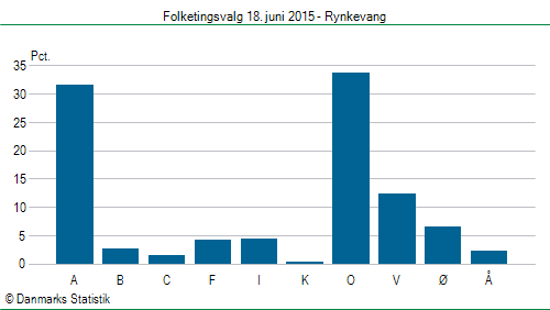 Folketingsvalg torsdag 18. juni 2015