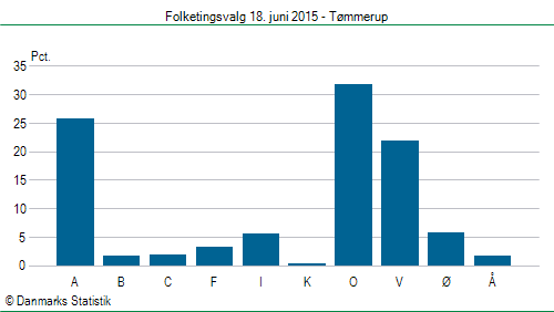 Folketingsvalg torsdag 18. juni 2015