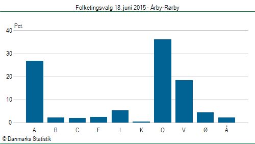 Folketingsvalg torsdag 18. juni 2015