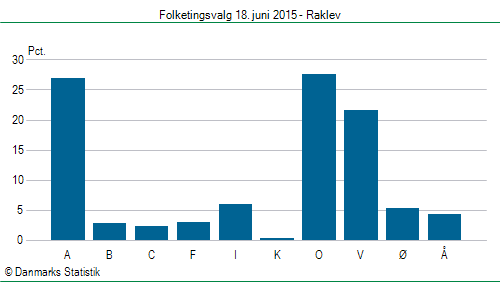 Folketingsvalg torsdag 18. juni 2015