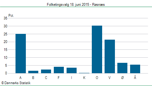 Folketingsvalg torsdag 18. juni 2015