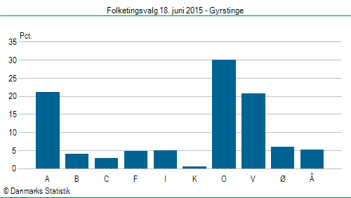 Folketingsvalg torsdag 18. juni 2015