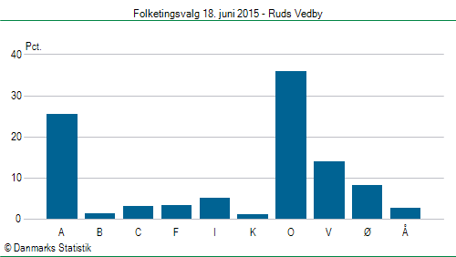 Folketingsvalg torsdag 18. juni 2015