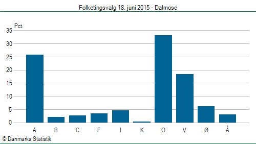 Folketingsvalg torsdag 18. juni 2015