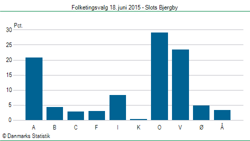 Folketingsvalg torsdag 18. juni 2015